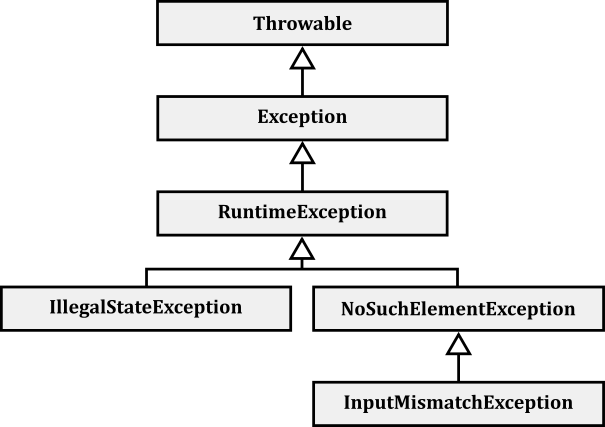 Exception Inheritance Tree