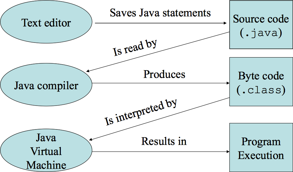 Java, Interpreted and Compiled