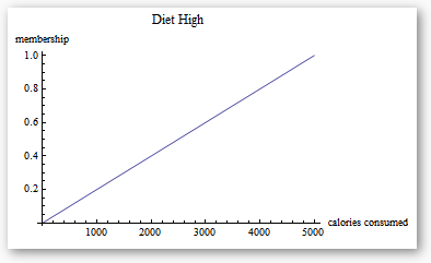 diet high membership chart
