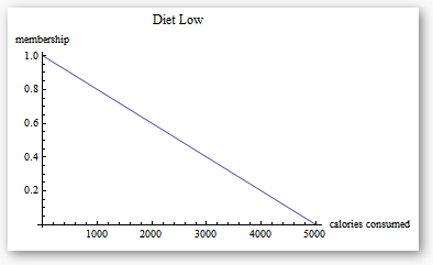 diet low membership chart