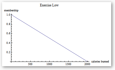 exercise low membership chart