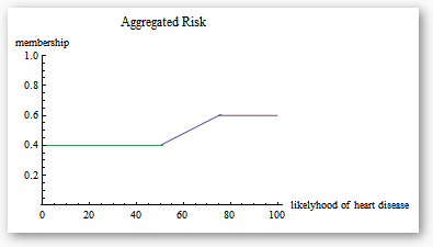 aggregated risk membership chart