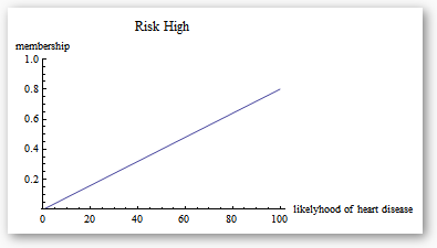 risk high membership chart