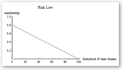 risk low membership chart